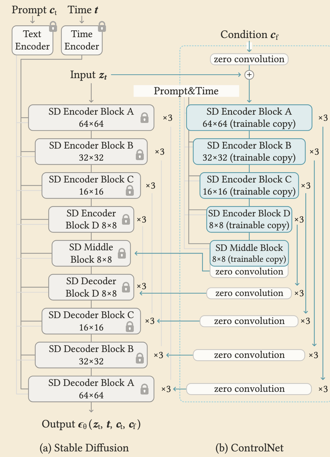 ControlNet architecture