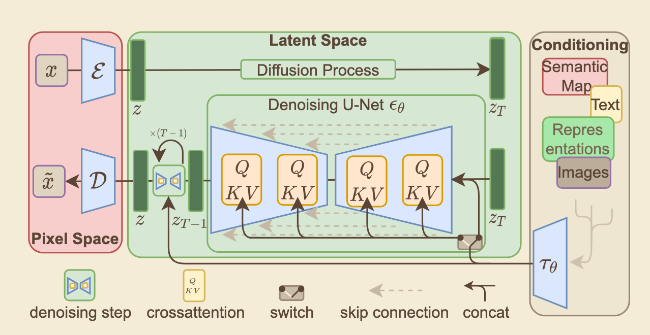 SDM architecture